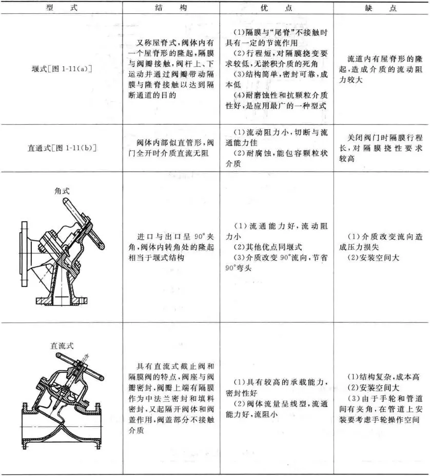 隔膜閥結構對比