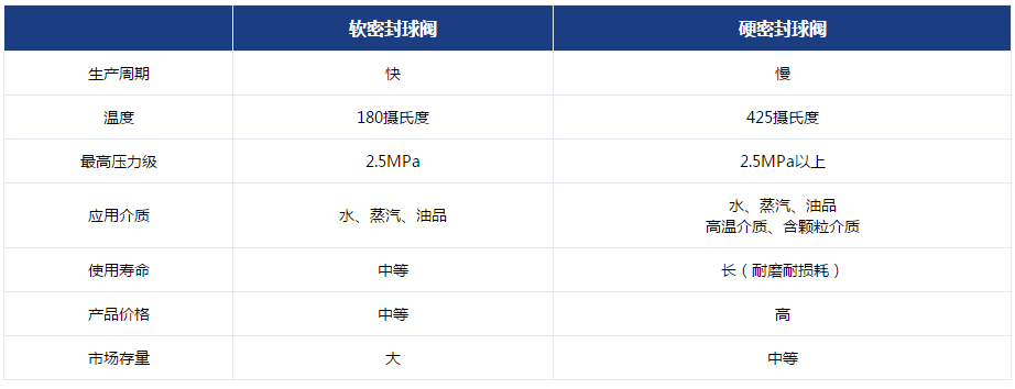 硬密封球閥的技術圖